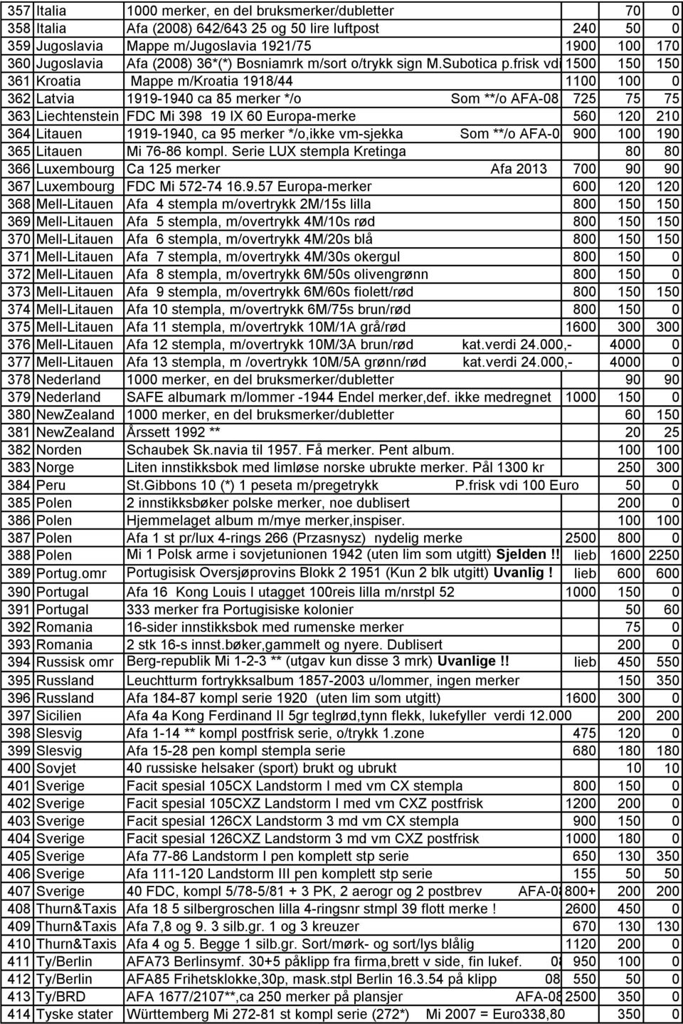 frisk vdi 1500 150 150 361 Kroatia Mappe m/kroatia 1918/44 1100 100 0 362 Latvia 1919-1940 ca 85 merker */o Som **/o AFA-08 725 75 75 363 Liechtenstein FDC Mi 398 19 IX 60 Europa-merke 560 120 210
