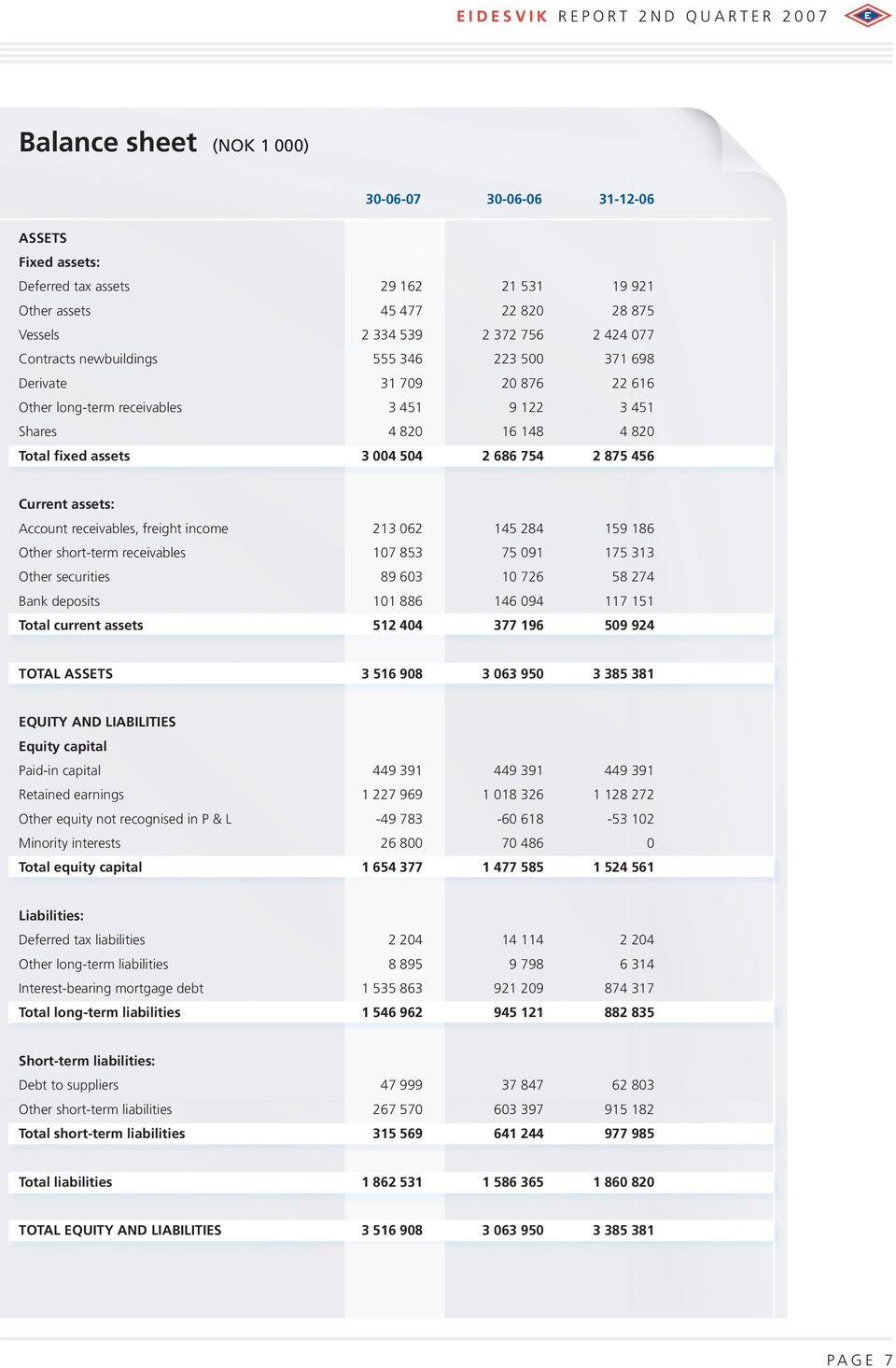 freight income 213 62 145 284 159 186 Other short-term receivables 17 853 75 91 175 313 89 63 1 726 58 274 Bank deposits 11 886 146 94 117 151 Total current assets 512 44 377 196 59 924 3 516 98 3 63