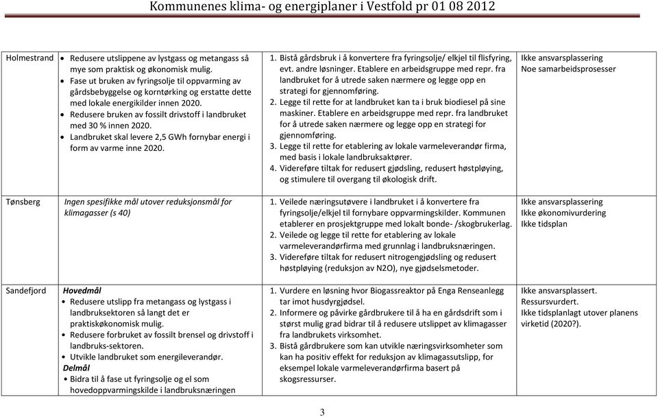 Redusere bruken av fossilt drivstoff i landbruket med 30 % innen 2020. Landbruket skal levere 2,5 GWh fornybar energi i form av varme inne 2020. 1.