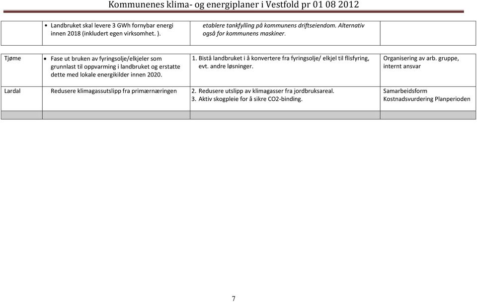 Tjøme Fase ut bruken av fyringsolje/elkjeler som grunnlast til oppvarming i landbruket og erstatte dette med lokale energikilder innen 2020. 1.