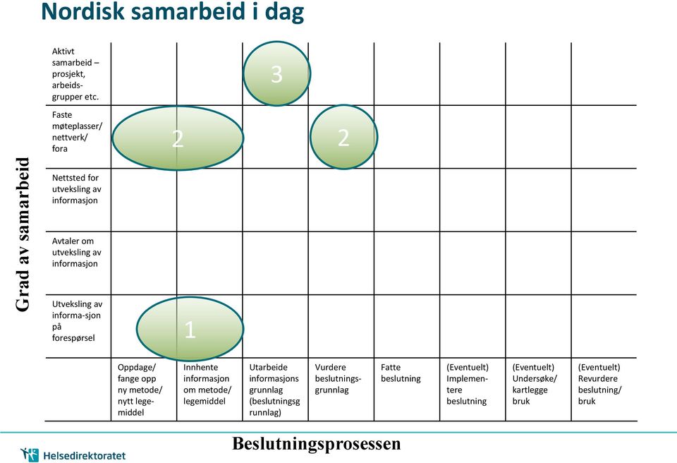 på forespørsel 1 Oppdage/ fange opp ny metode/ nytt legemiddel Innhente informasjon om metode/ legemiddel Utarbeide informasjons grunnlag