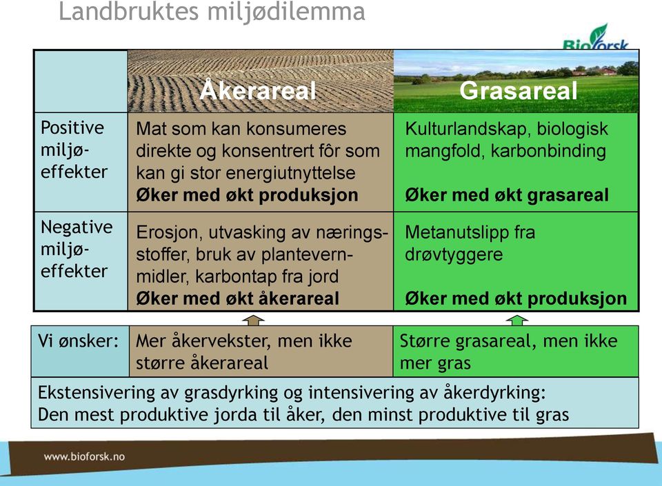 Kulturlandskap, biologisk mangfold, karbonbinding Øker med økt grasareal Metanutslipp fra drøvtyggere Øker med økt produksjon Vi ønsker: Mer åkervekster, men