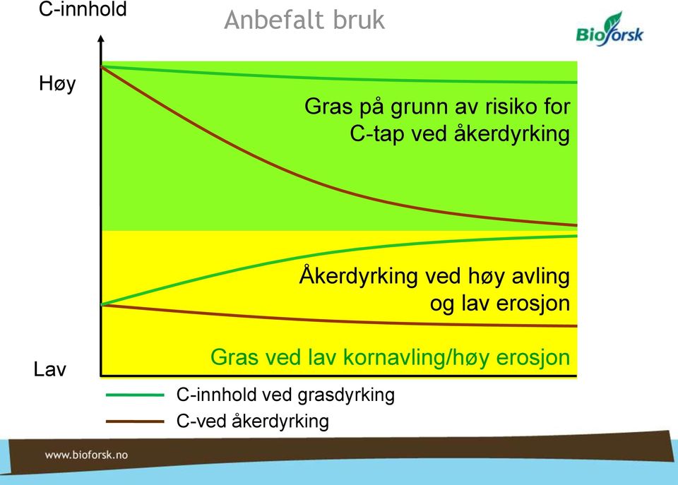 høy avling og lav erosjon Lav Gras ved lav