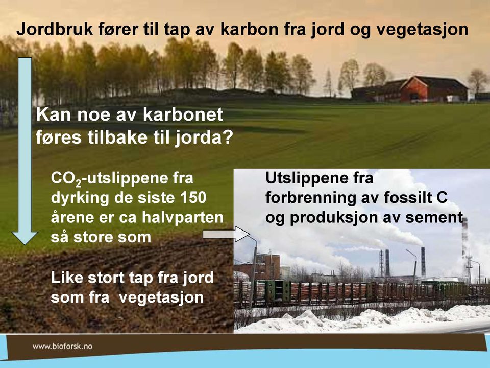 CO 2 -utslippene fra dyrking de siste 150 årene er ca halvparten så