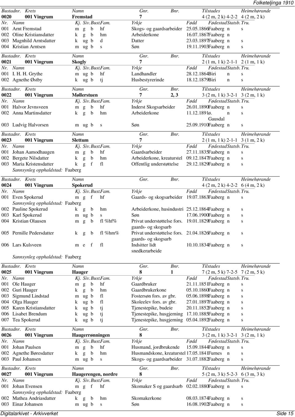 H. Grythe m ug b hf Landhandler 28.12.1864Biri n s 002 Agnethe Østby k ug b tj Husbestyrerinde 18.12.1879Biri n s 0022 001 Vingrum Møllerstuen 7 2, 3 3 (2 m, 1 k) 3-2-1 3 (2 m, 1 k) 001 Halvor Jevnsveen m g b hf Inderst Skogsarbeider 26.