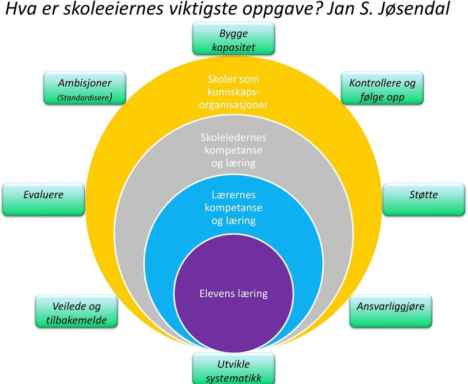 kunnskapsorganisasjoner Kontrollere og følge opp Skoleledernes kompetanse og