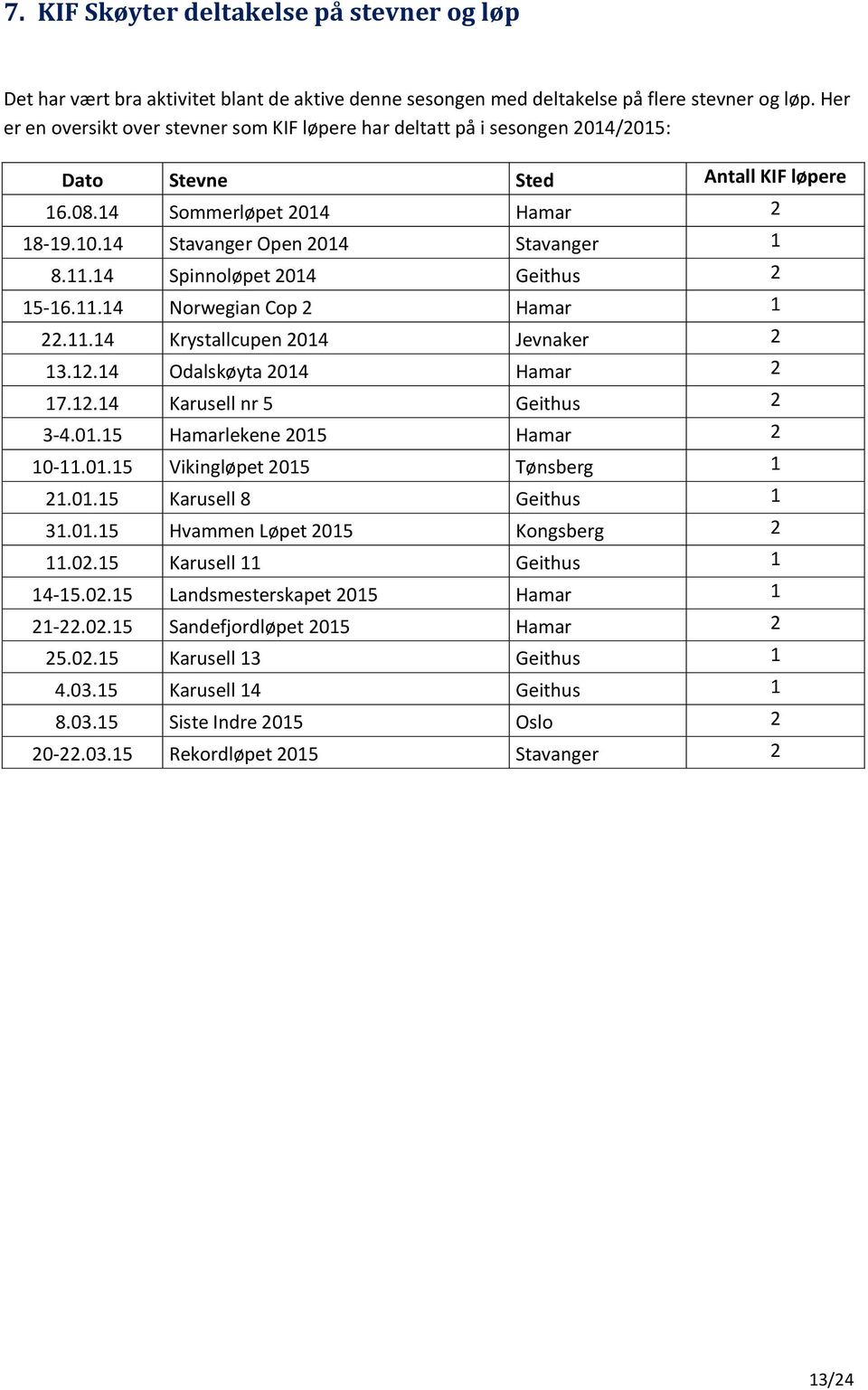 11.14 Spinnoløpet 2014 Geithus 2 15-16.11.14 Norwegian Cop 2 Hamar 1 22.11.14 Krystallcupen 2014 Jevnaker 2 13.12.14 Odalskøyta 2014 Hamar 2 17.12.14 Karusell nr 5 Geithus 2 3-4.01.15 Hamarlekene 2015 Hamar 2 10-11.