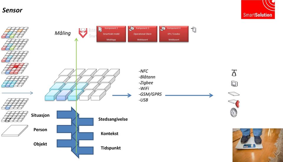 Webbasert Webbasert Situa sjon -NFC -Blåtann -Zigbee -WiFi