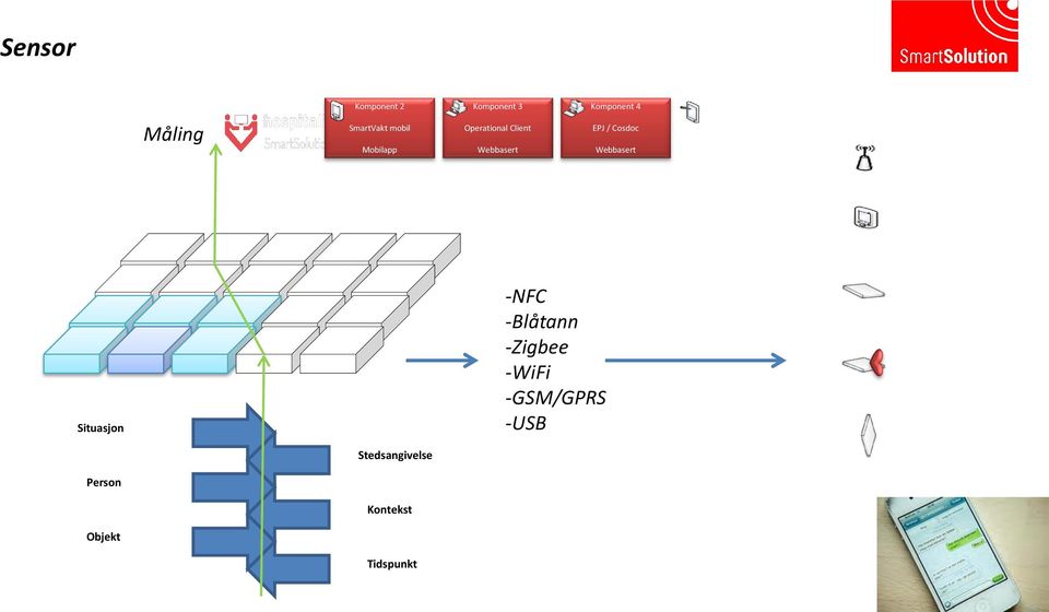 EPJ / Cosdoc Webbasert Situasjon -NFC -Blåtann -Zigbee