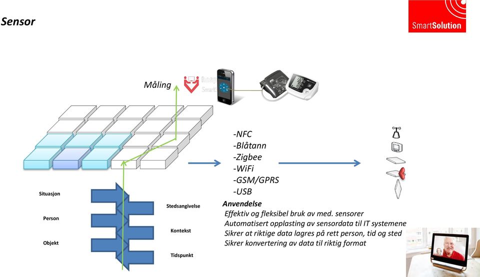 med. sensorer Automatisert opplasting av sensordata til IT systemene Sikrer at