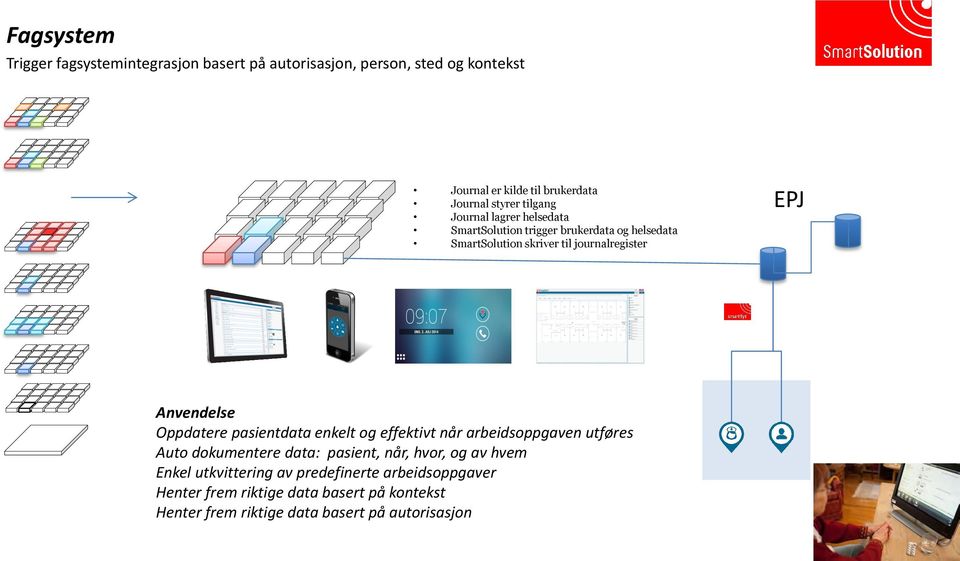 Anvendelse Oppdatere pasientdata enkelt og effektivt når arbeidsoppgaven utføres Auto dokumentere data: pasient, når, hvor, og av hvem