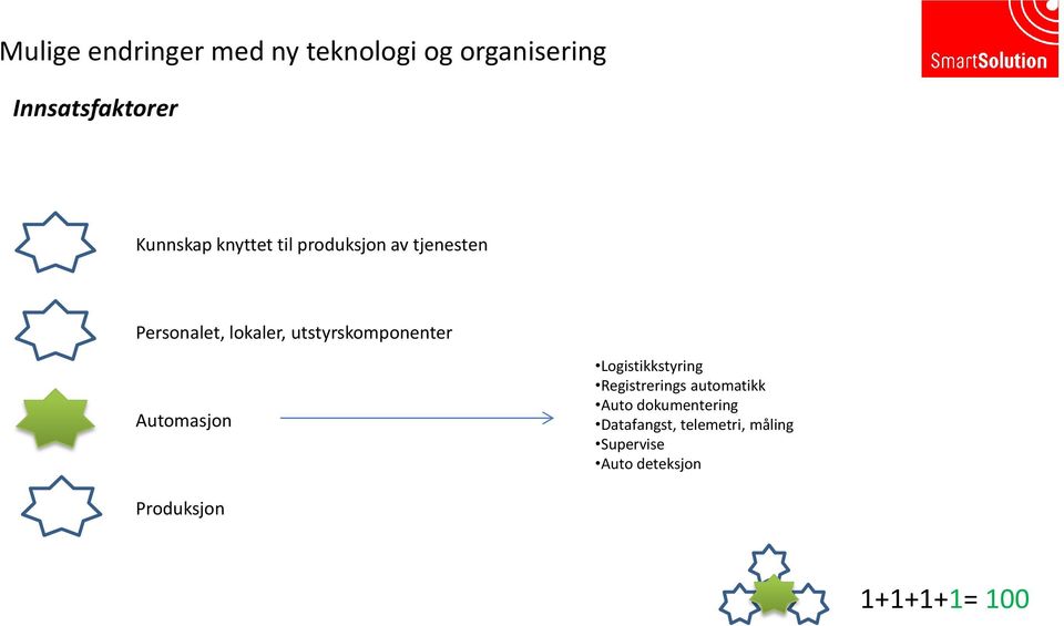 Automasjon Logistikkstyring Registrerings automatikk Auto dokumentering