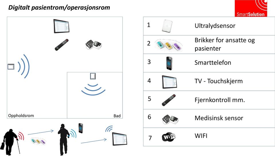 pasienter 3 Smarttelefon 4 TV - Touchskjerm 5