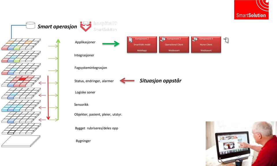 Webbasert Fagsystemintegrasjon Status, endringer, alarmer Situasjon oppstår