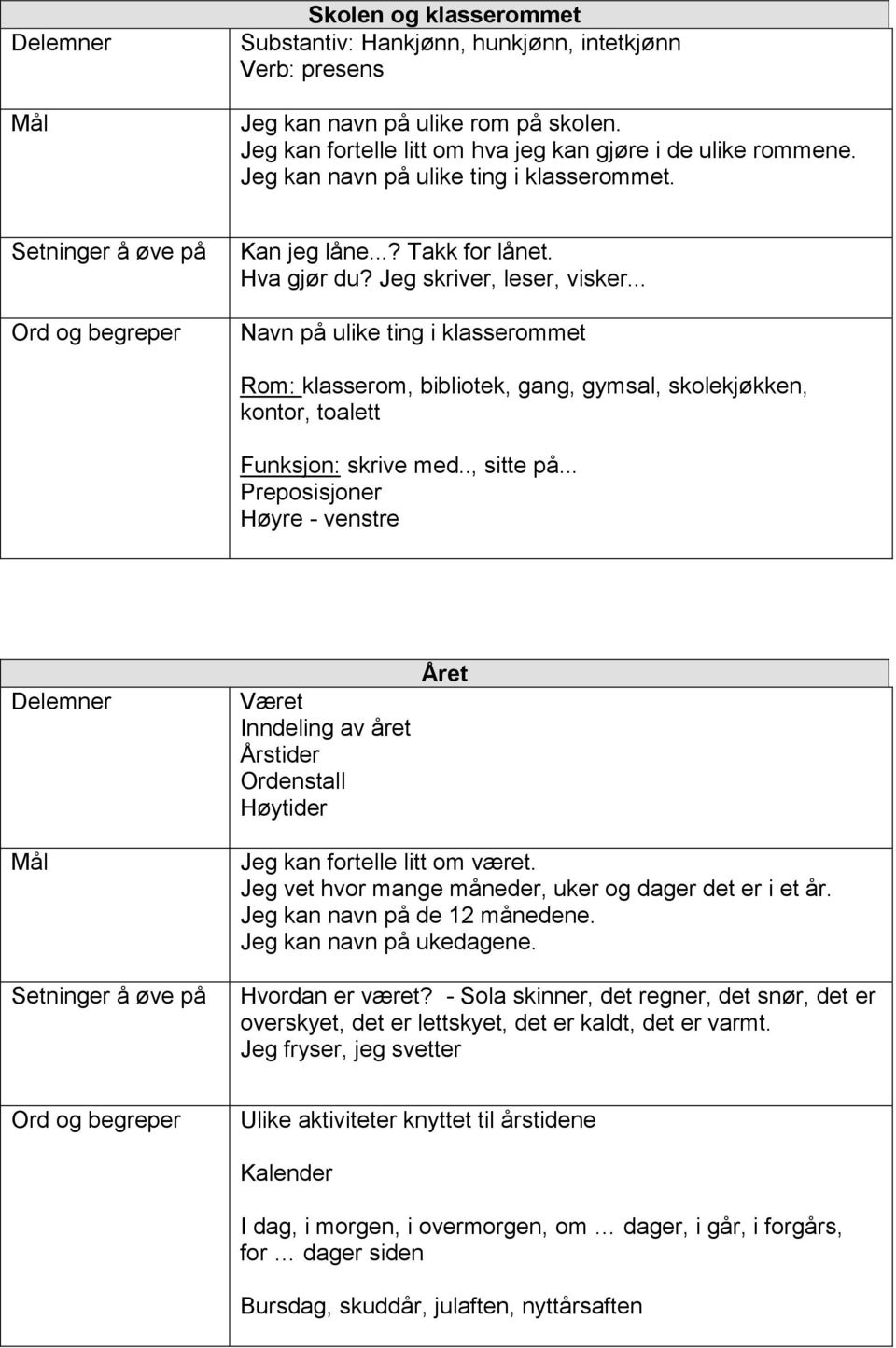 .. Navn på ulike ting i klasserommet Rom: klasserom, bibliotek, gang, gymsal, skolekjøkken, kontor, toalett Funksjon: skrive med.., sitte på.