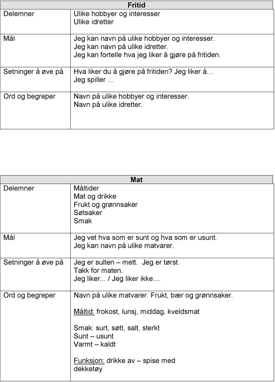 Mat tider Mat og drikke Frukt og grønnsaker Søtsaker Smak Jeg vet hva som er sunt og hva som er usunt. Jeg kan navn på ulike matvarer. Jeg er sulten mett. Jeg er tørst.