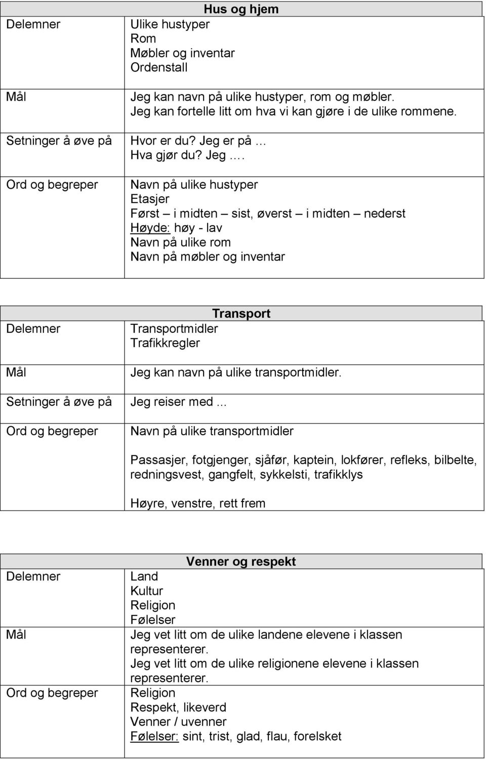 Navn på ulike hustyper Etasjer Først i midten sist, øverst i midten nederst Høyde: høy - lav Navn på ulike rom Navn på møbler og inventar Transport Transportmidler Trafikkregler Jeg kan navn på ulike