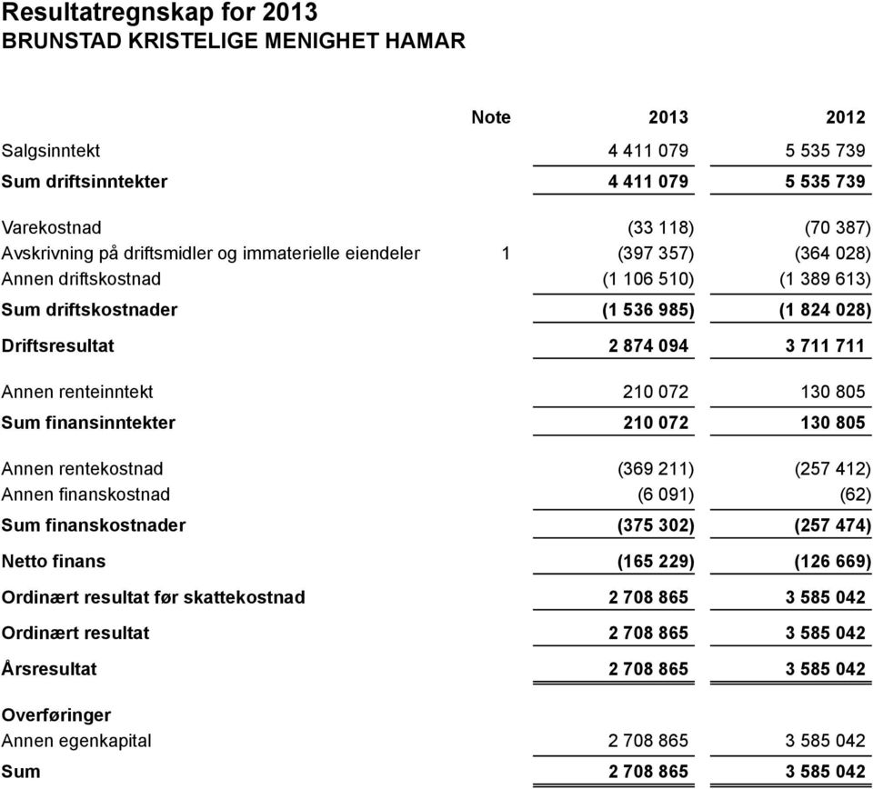 skattekostnad Ordinært resultat Årsresultat 4 411 079 5 535 739 4 411 079 5 535 739 (33 118) (70 387) 1 (397 357) (364 028) (1 106 510) (1 389 613) (1 536 985) (1