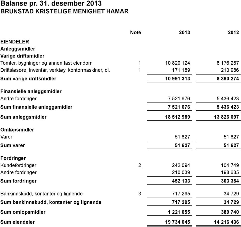 436 423 7 521 676 5 436 423 18 512 989 13 826 697 Omløpsmidler Varer Sum varer 51 627 51 627 51 627 51 627 Fordringer Kundefordringer Andre fordringer Sum fordringer Bankinnskudd, kontanter