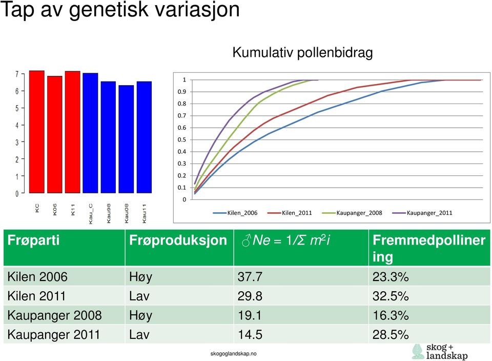 1 0 Kilen_2006 Kilen_2011 Kaupanger_2008 Kaupanger_2011 Frøparti