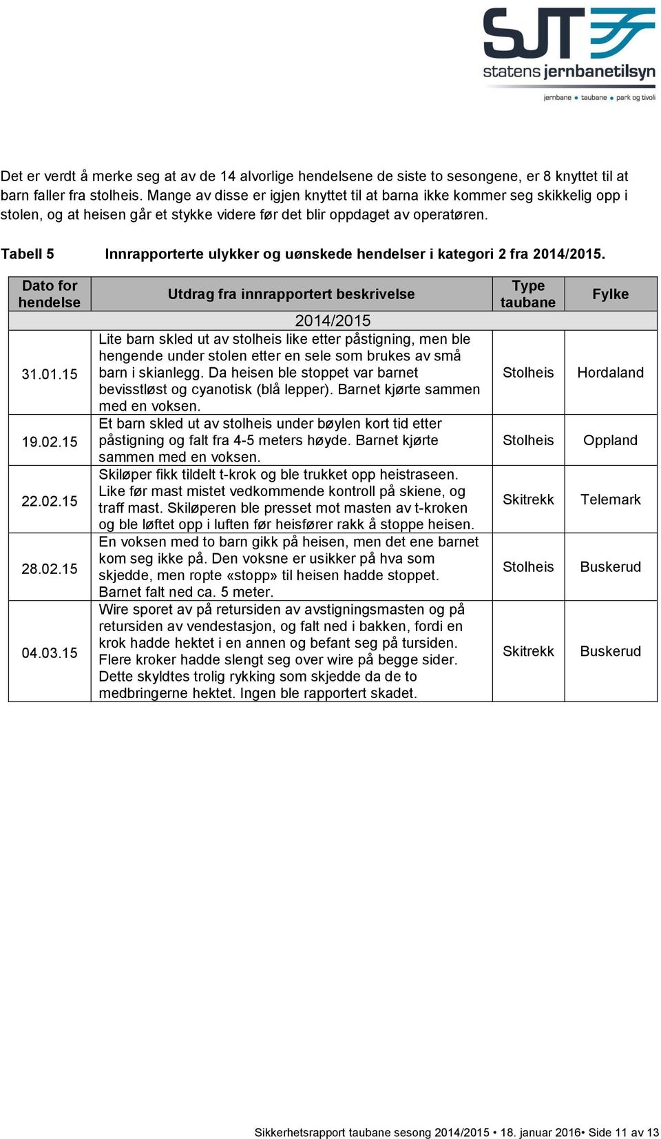 Tabell 5 Innrapporterte ulykker og uønskede hendelser i kategori 2 fra 2014/2015. Dato for hendelse 31.01.15 19.02.15 22.02.15 28.02.15 04.03.