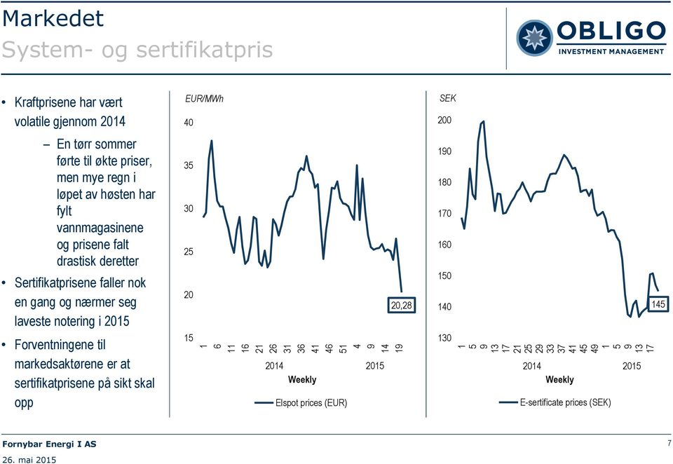 til markedsaktørene er at sertifikatprisene på sikt skal opp EUR/MWh 40 35 30 25 20 15 20,28 1 6 11 16 21 26 31 36 41 46 51 4 9 14 19 2014 2015