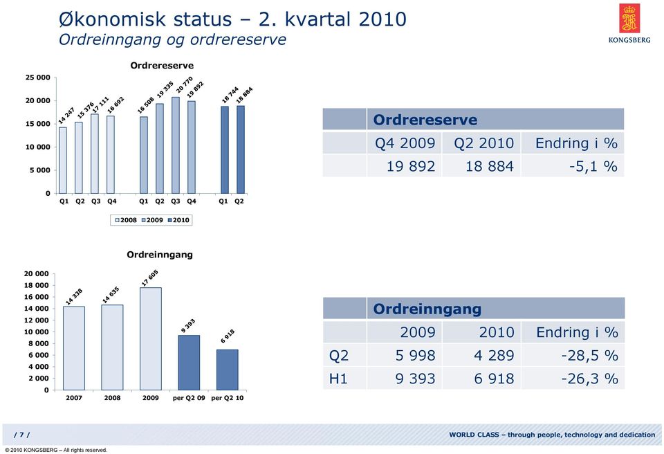 19 892 18 884-5,1 % Q1 Q2 Q3 Q4 Q1 Q2 Q3 Q4 Q1 Q2 28 29 21 2 18 16 14 12 1 8 6 4 2 Ordreinngang 27 28