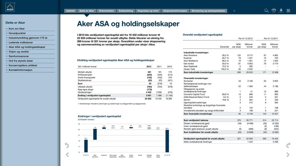 Oversikten under viser eksponering og sammensetning av verdijustert egenkapital per aksje i Aker. Per 31.12.