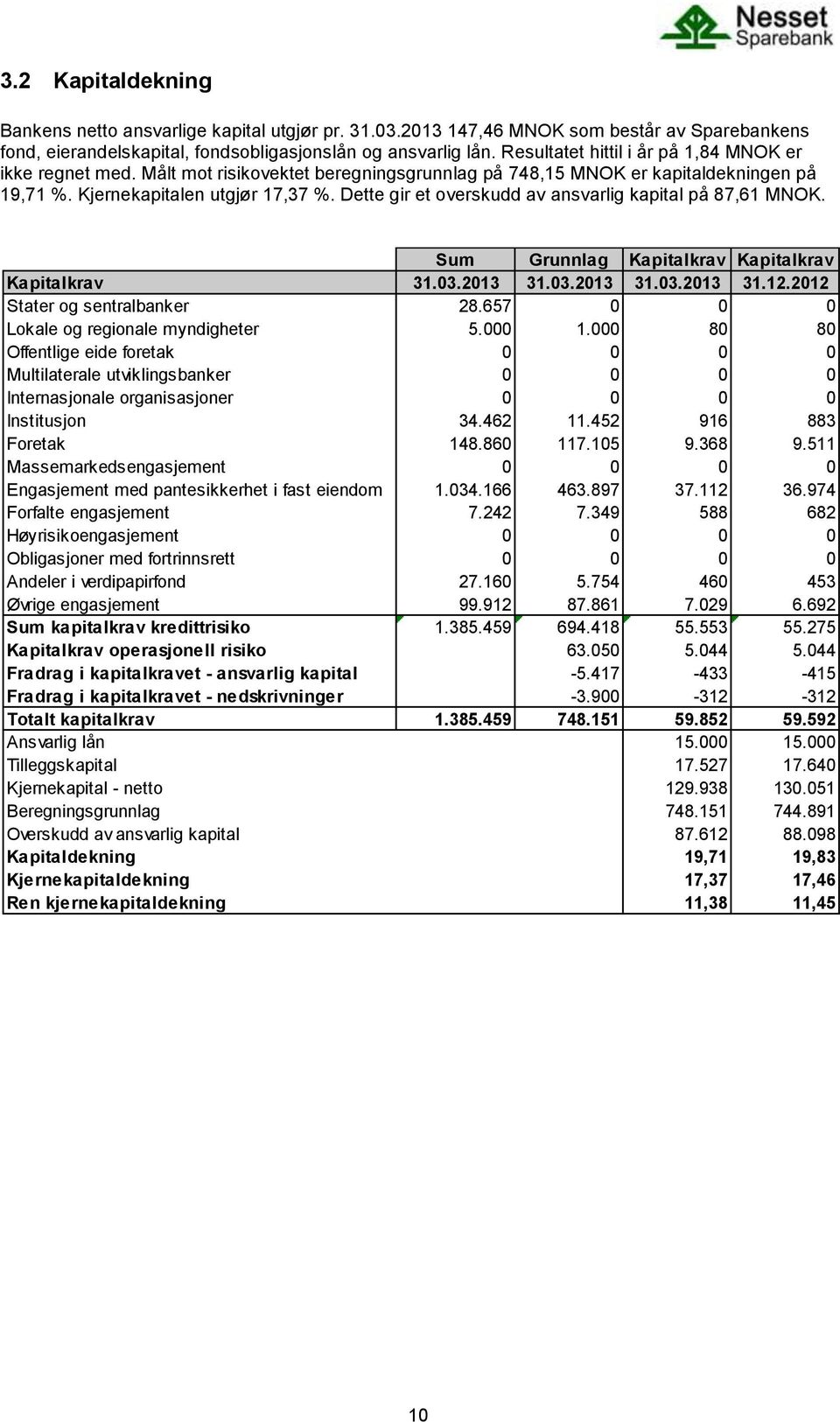 Dette gir et overskudd av ansvarlig kapital på 87,61 MNOK. Sum Grunnlag Kapitalkrav Kapitalkrav Kapitalkrav 31.03.2013 31.03.2013 31.03.2013 31.12.2012 Stater og sentralbanker 28.