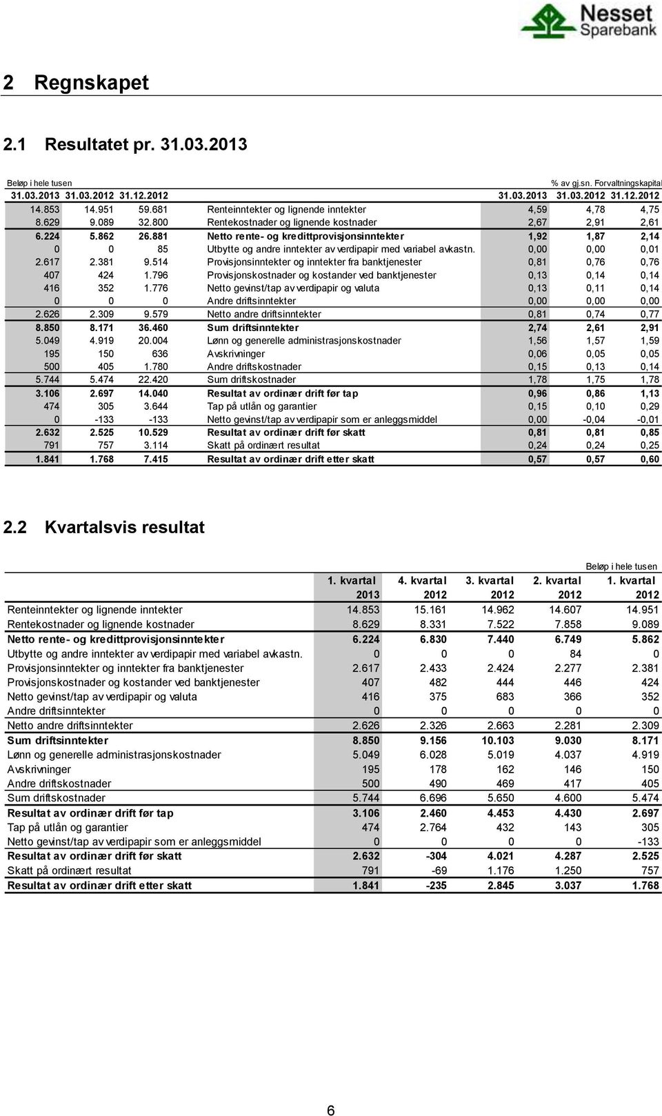 881 Netto rente- og kredittprovisjonsinntekter 1,92 1,87 2,14 0 0 85 Utbytte og andre inntekter av verdipapir med variabel avkastn. 0,00 0,00 0,01 2.617 2.381 9.