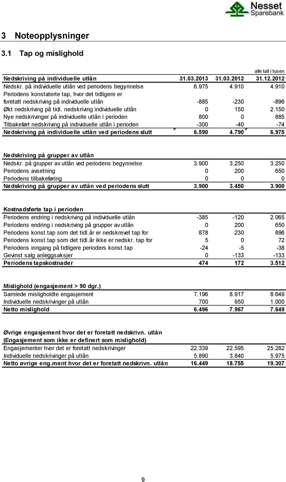 150 Nye nedskrivinger på individuelle utlån i perioden 800 0 885 Tilbakeført nedskriving på individuelle utlån i perioden -300-40 -74 Nedskriving på individuelle utlån ved periodens slutt 6.590 4.