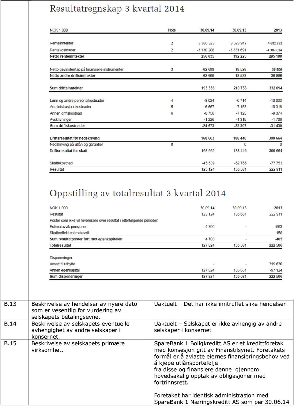 Uaktuelt Det har ikke inntruffet slike hendelser Uaktuelt Selskapet er ikke avhengig av andre selskaper i konsernet SpareBank 1 Boligkreditt AS er et kredittforetak med