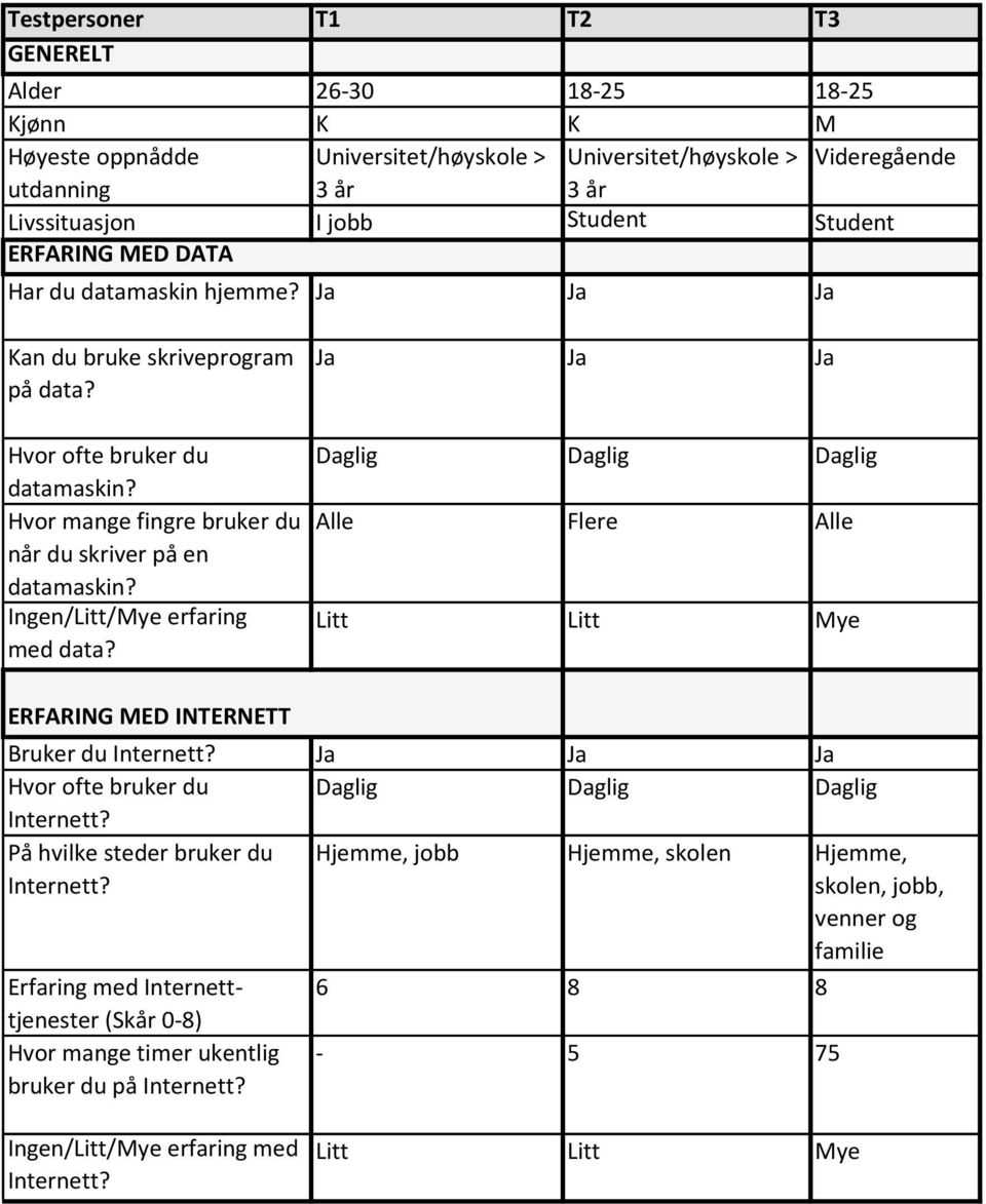 Ingen/Litt/Mye erfaring med data? Ja Ja Ja Daglig Daglig Daglig Alle Flere Alle Litt Litt Mye ERFARING MED INTERNETT Bruker du Internett? Ja Ja Ja Hvor ofte bruker du Daglig Daglig Daglig Internett?