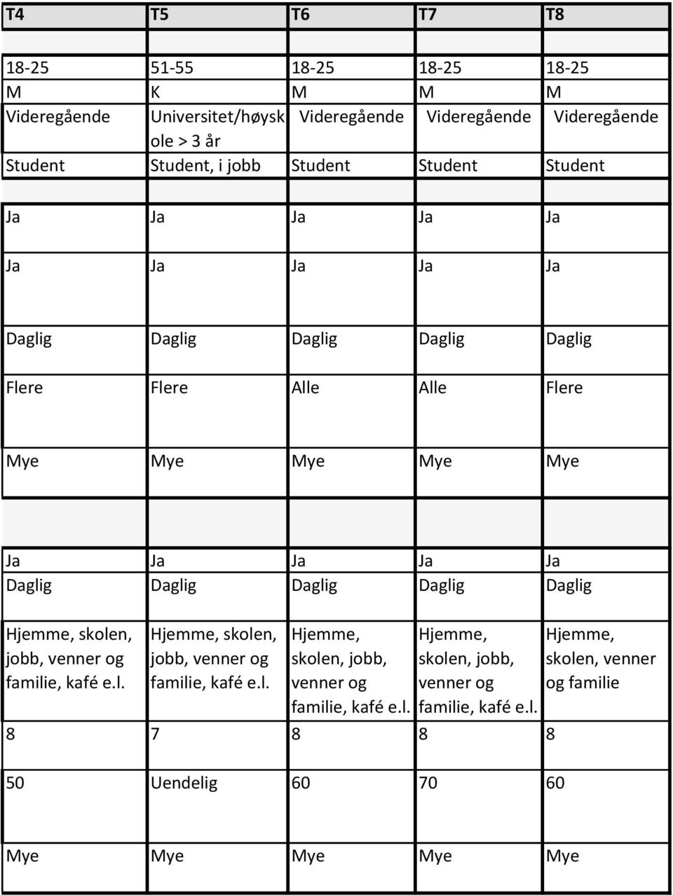 Daglig Daglig Daglig Daglig Daglig Hjemme, skolen, jobb, venner og familie, kafé e.l. Hjemme, skolen, jobb, venner og familie, kafé e.l. Hjemme, skolen, jobb, venner og familie, kafé e.l. Hjemme, skolen, jobb, venner og familie, kafé e.l. 8 7 8 8 8 Hjemme, skolen, venner og familie 50 Uendelig 60 70 60 Mye Mye Mye Mye Mye