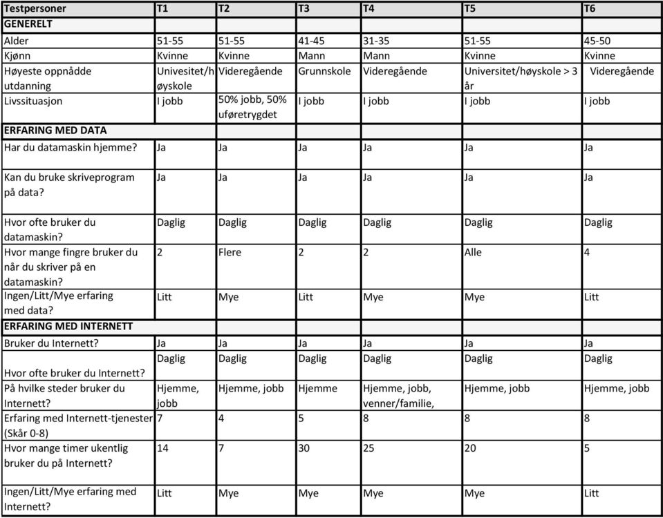 Ja Ja Ja Ja Ja Ja Kan du bruke skriveprogram på data? Ja Ja Ja Ja Ja Ja Hvor ofte bruker du datamaskin? Hvor mange fingre bruker du når du skriver på en datamaskin? Ingen/Litt/Mye erfaring med data?