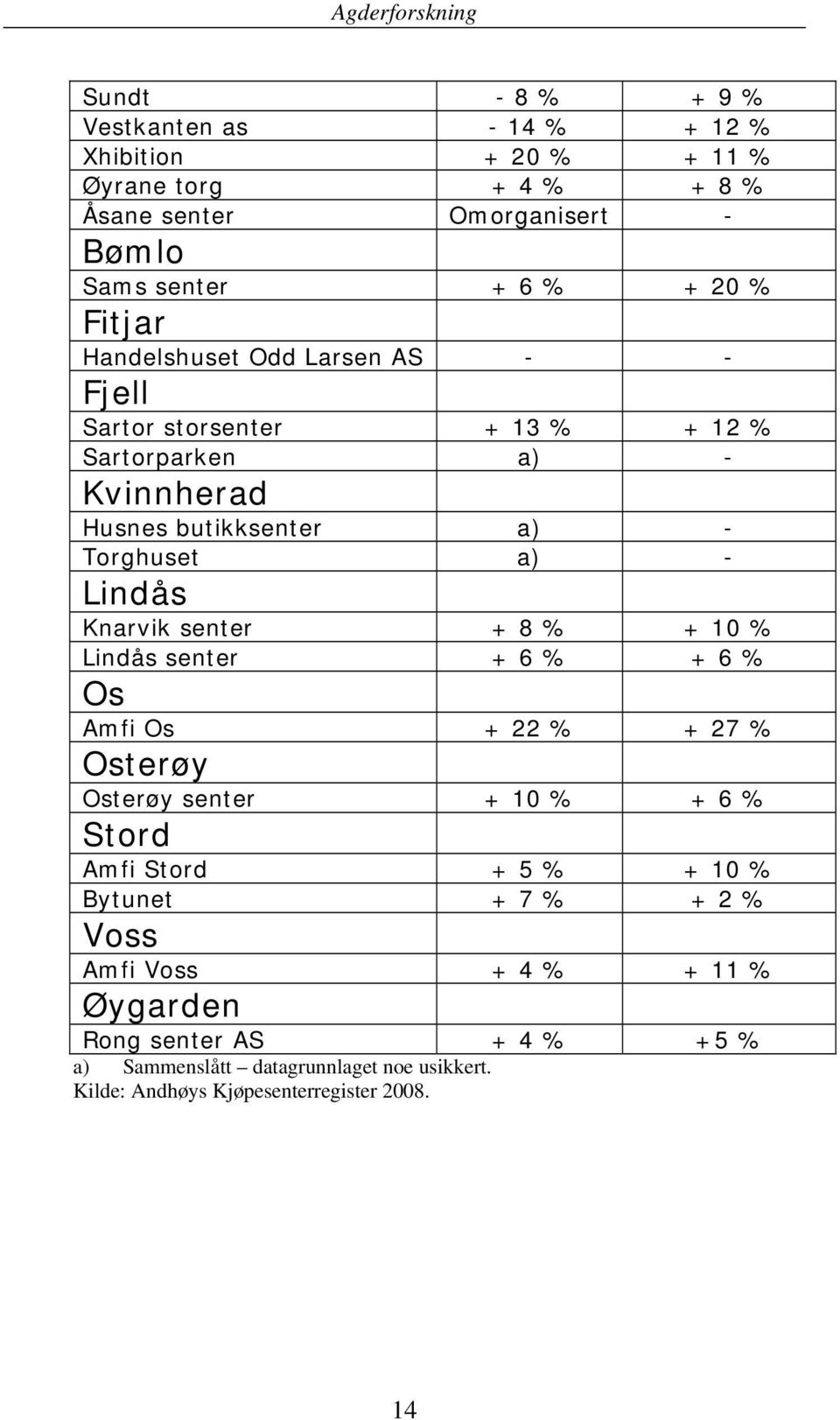 Knarvik senter + 8 % + 10 % Lindås senter + 6 % + 6 % Os Amfi Os + 22 % + 27 % Osterøy Osterøy senter + 10 % + 6 % Stord Amfi Stord + 5 % + 10 % Bytunet +