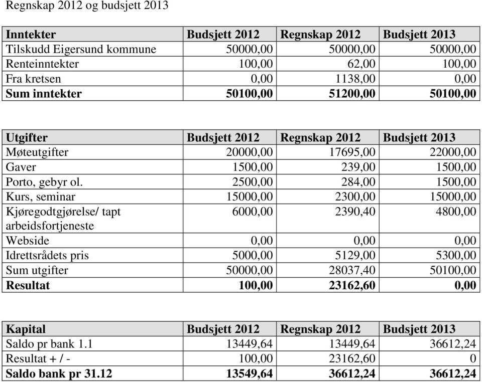 2500,00 284,00 1500,00 Kurs, seminar 15000,00 2300,00 15000,00 Kjøregodtgjørelse/ tapt 6000,00 2390,40 4800,00 arbeidsfortjeneste Webside 0,00 0,00 0,00 Idrettsrådets pris 5000,00 5129,00 5300,00 Sum