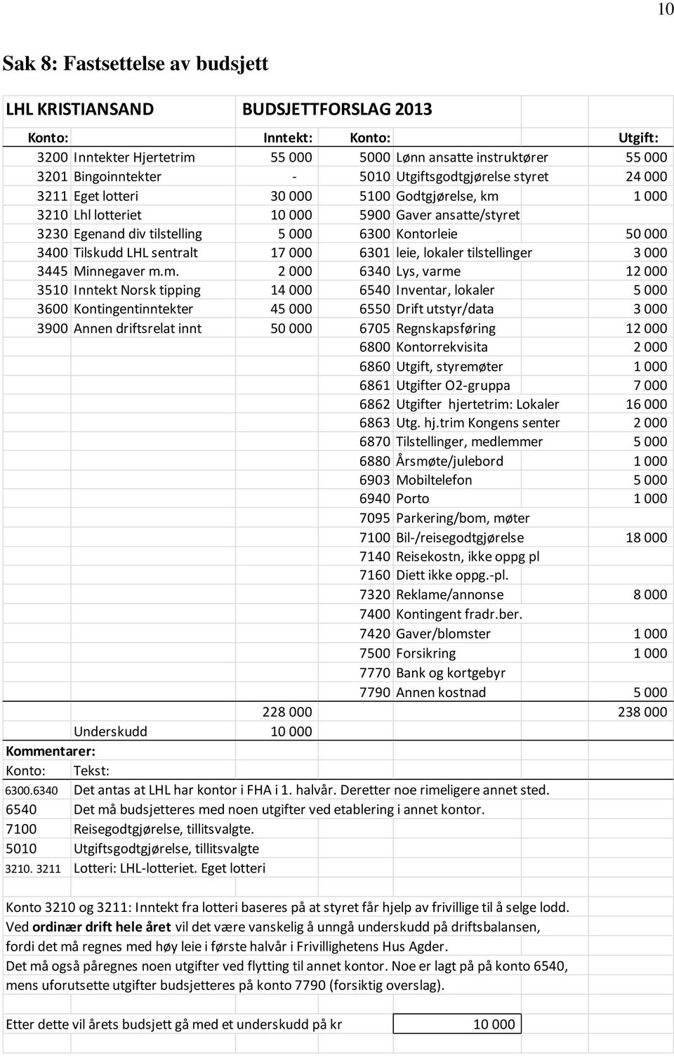 000 3400 Tilskudd LHL sentralt 17 000 6301 leie, lokaler tilstellinger 3 000 3445 Minnegaver m.