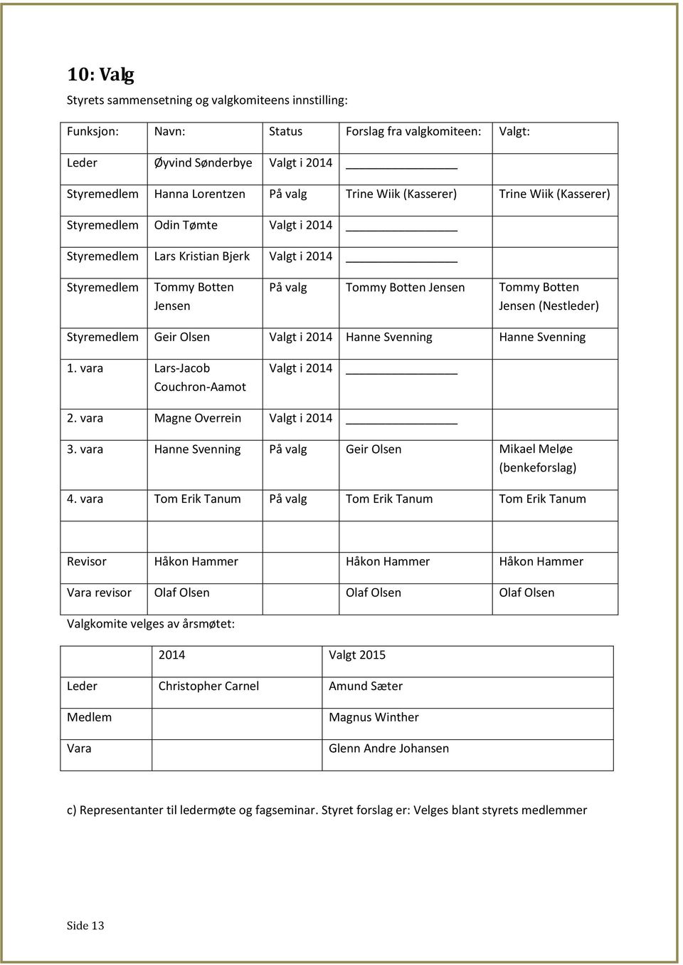 (Nestleder) Styremedlem Geir Olsen Valgt i 2014 Hanne Svenning Hanne Svenning 1. vara Lars-Jacob Couchron-Aamot Valgt i 2014 2. vara Magne Overrein Valgt i 2014 3.