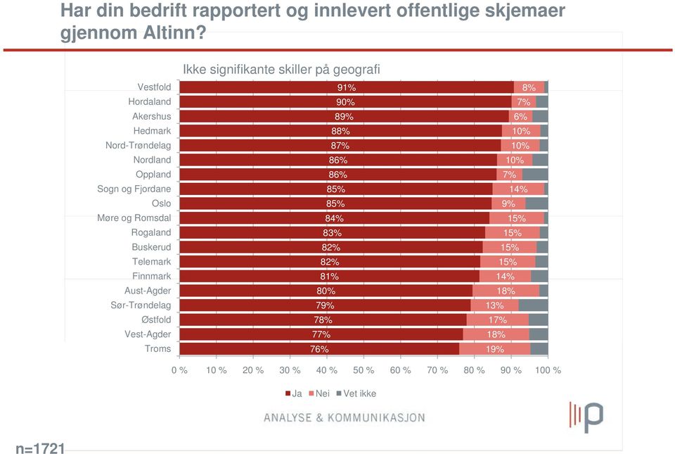 Telemark Finnmark Aust-Agder Sør-Trøndelag Østfold Vest-Agder Troms Ikke signifikante skiller på geografi 91% 8% 90% 7% 89% 6%