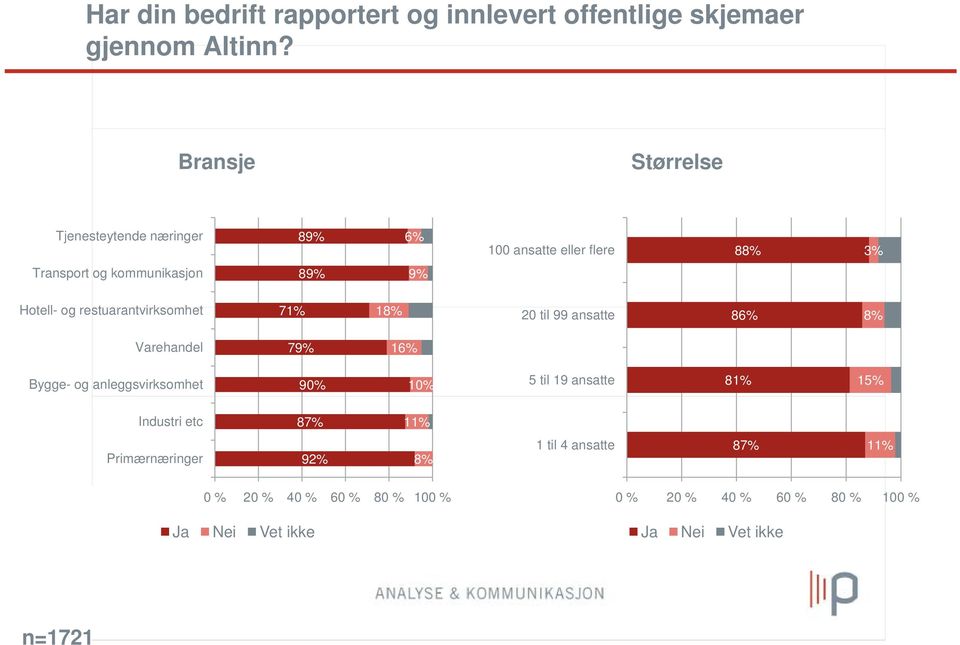 Hotell- og restuarantvirksomhet t t 71% 18% 20 til 99 ansatte 86% 8% Varehandel 79% 16% Bygge- og anleggsvirksomhet