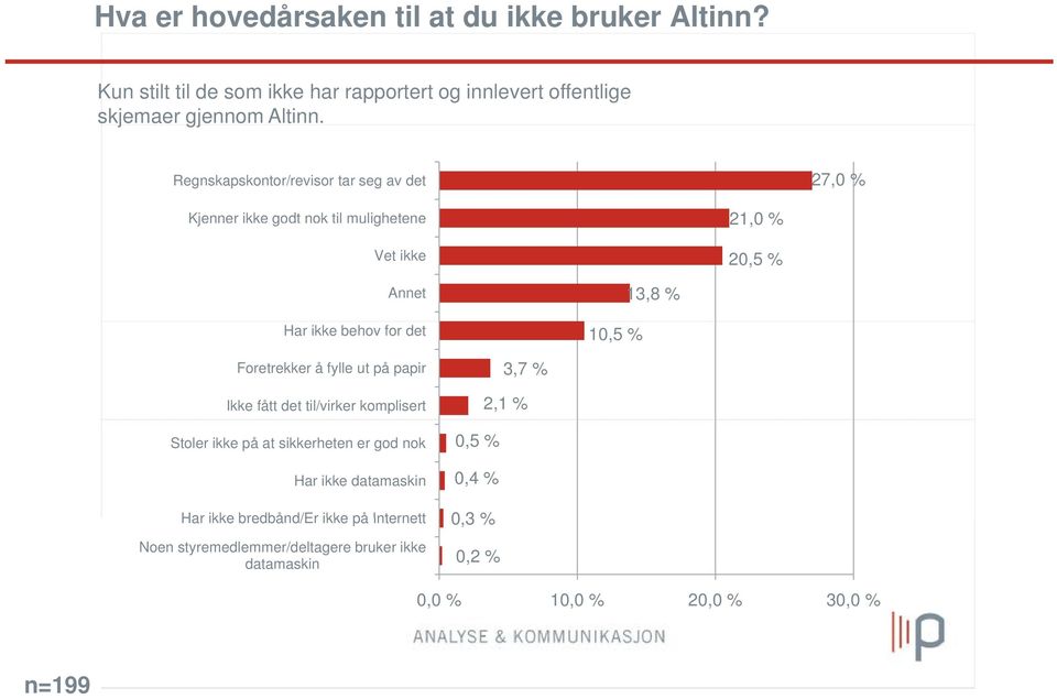 13,8 % Foretrekker å fylle ut på papir Ikke fått det til/virker komplisert Stoler ikke på at sikkerheten er god nok Har ikke datamaskin Har ikke