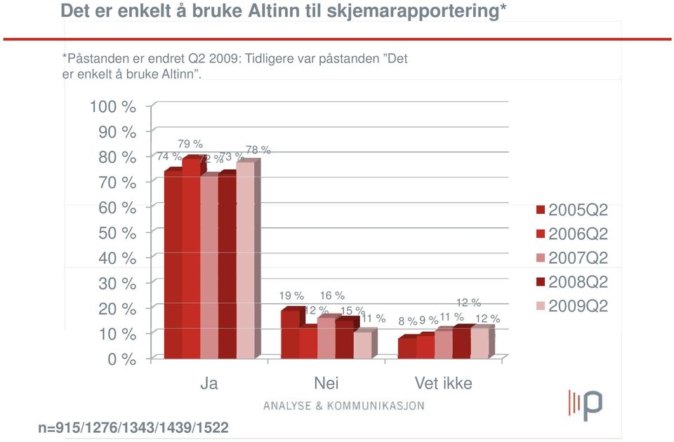 100 % 90 % 80 % 74 % 70 % 79 % 72 %73 % 78 % 60 % 2005Q2 50 % 2006Q2 40 % 30 % 20