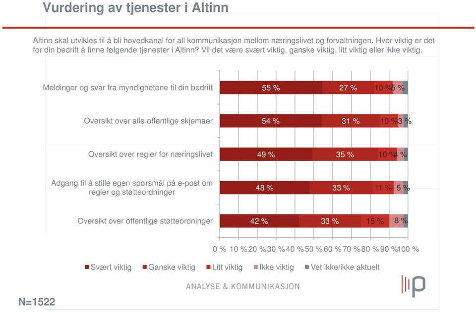 Meldinger og svar fra myndighetene til din bedrift 55 % 27 % 10 %5 % Oversikt over alle offentlige skjemaer 54 % 31 % 10 %3 % Oversikt over regler for næringslivet 49 % 35 % 10 % 4 %