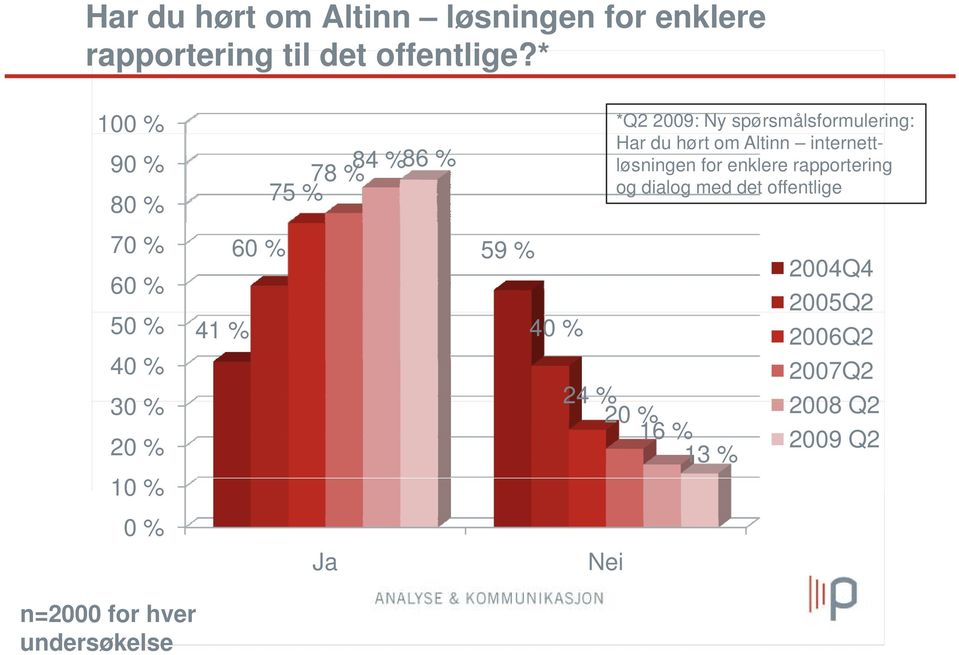 internettløsningen for enklere rapportering 86 % og dialog med det offentlige 80 % 70 % 60 % 59 %