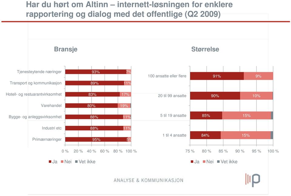 restuarantvirksomhet t t 83% 17% 20 til 99 ansatte 90% 10% Varehandel 80% 19% Bygge- og anleggsvirksomhet 88% 11% 5 til 19