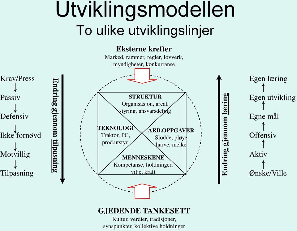 utstyr STRUKTUR Organisasjon, areal, styring, ansvarsdeling ARB.