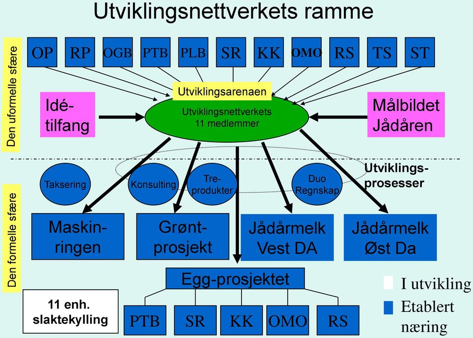 Konsulting Utviklingsprosesser Treprodukter Duo Regnskap Maskinringen Grøntprosjekt Jådårmelk