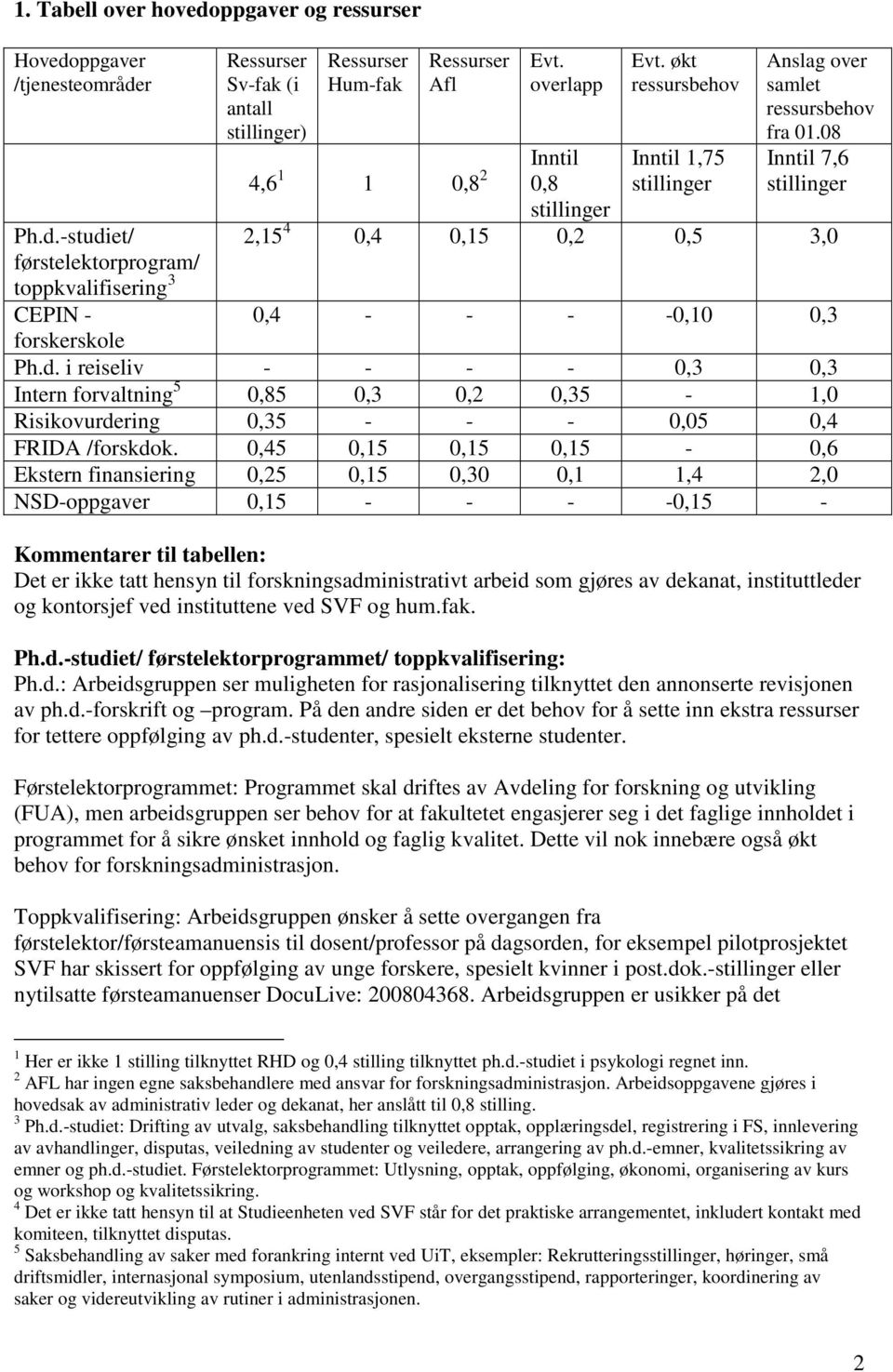 08 Inntil 7,6 stillinger 2,15 4 0,4 0,15 0,2 0,5 3,0 0,4 - - - -0,10 0,3 forskerskole Ph.d.