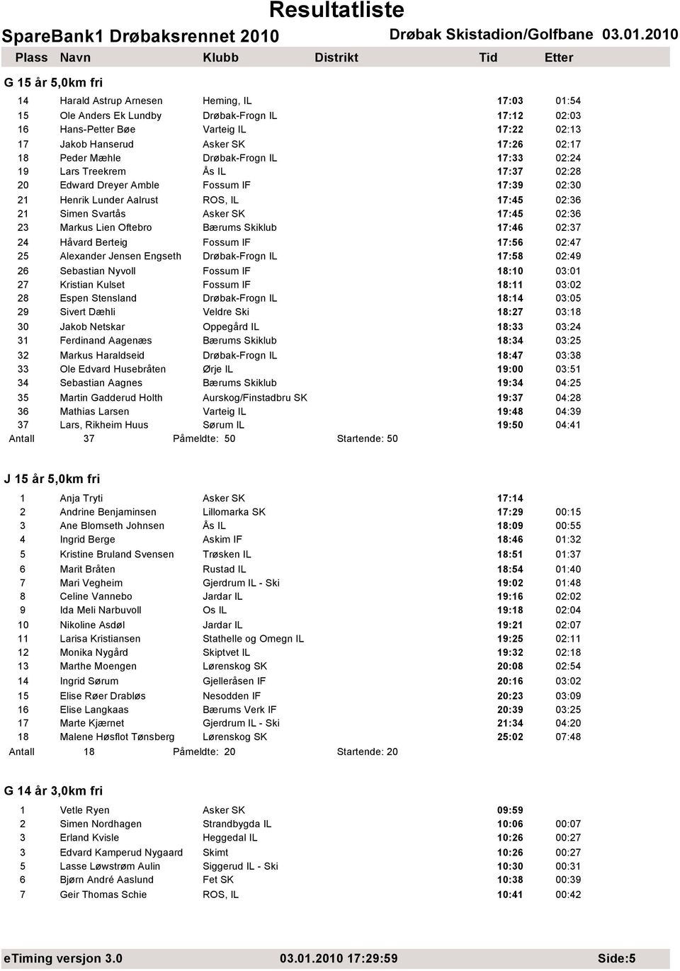 02:36 23 Markus Lien Oftebro Bærums Skiklub 17:46 02:37 24 Håvard Berteig Fossum IF 17:56 02:47 25 Alexander Jensen Engseth Drøbak-Frogn IL 17:58 02:49 26 Sebastian Nyvoll Fossum IF 18:10 03:01 27